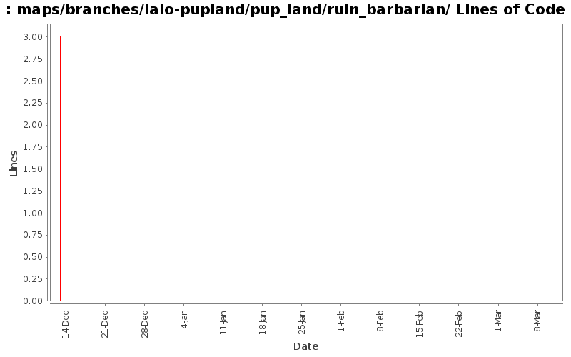 maps/branches/lalo-pupland/pup_land/ruin_barbarian/ Lines of Code