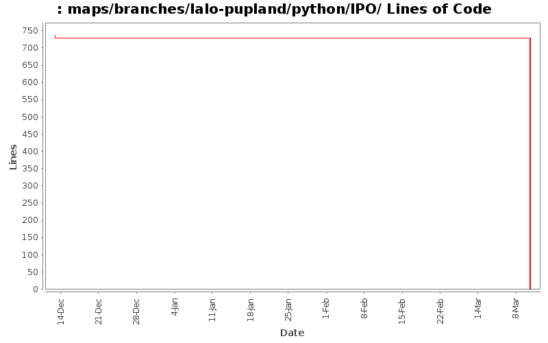 maps/branches/lalo-pupland/python/IPO/ Lines of Code