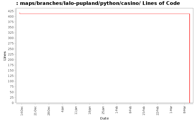 maps/branches/lalo-pupland/python/casino/ Lines of Code