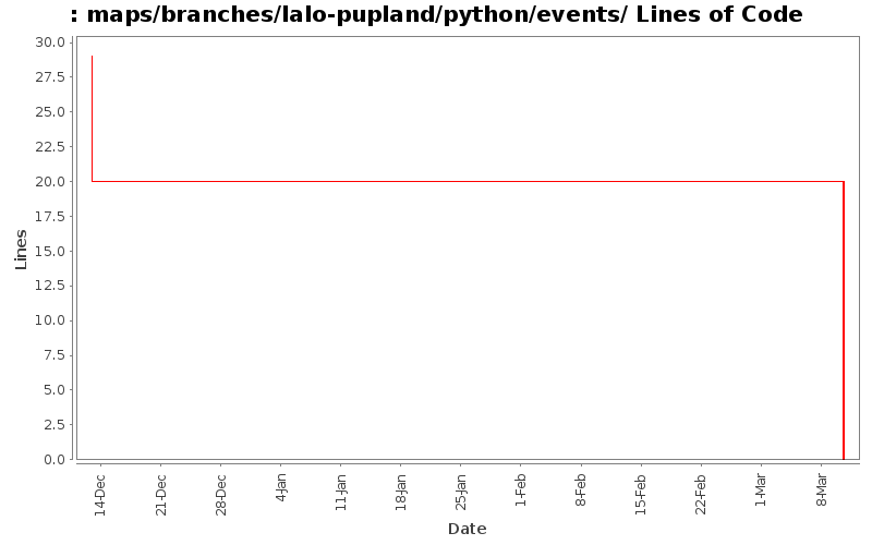 maps/branches/lalo-pupland/python/events/ Lines of Code