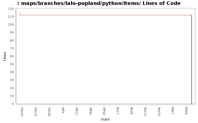 maps/branches/lalo-pupland/python/items/ Lines of Code