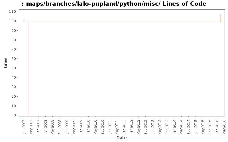 maps/branches/lalo-pupland/python/misc/ Lines of Code