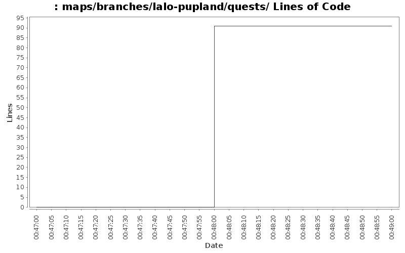 maps/branches/lalo-pupland/quests/ Lines of Code