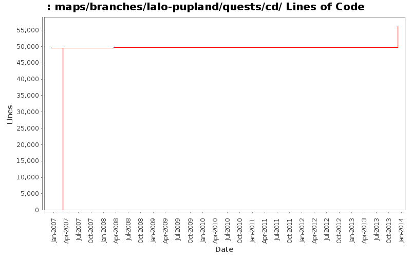maps/branches/lalo-pupland/quests/cd/ Lines of Code