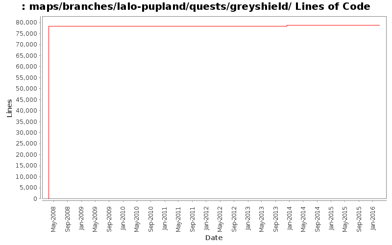 maps/branches/lalo-pupland/quests/greyshield/ Lines of Code