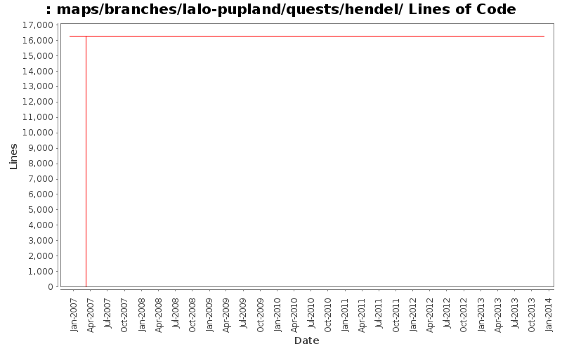 maps/branches/lalo-pupland/quests/hendel/ Lines of Code