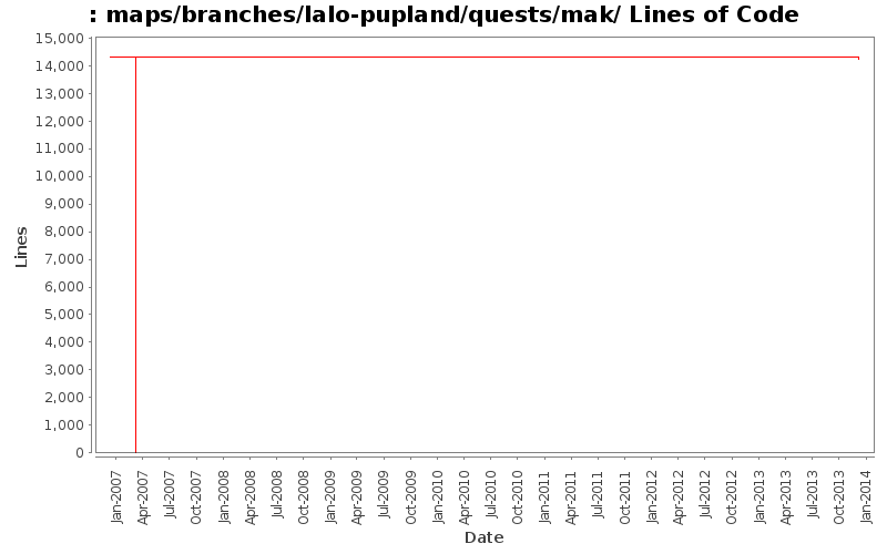 maps/branches/lalo-pupland/quests/mak/ Lines of Code