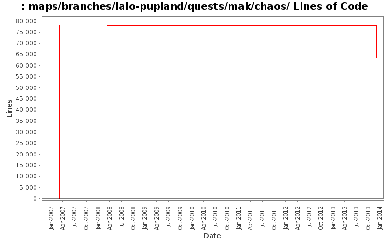 maps/branches/lalo-pupland/quests/mak/chaos/ Lines of Code