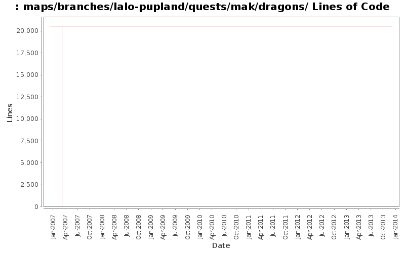maps/branches/lalo-pupland/quests/mak/dragons/ Lines of Code