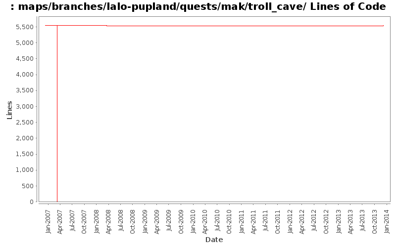 maps/branches/lalo-pupland/quests/mak/troll_cave/ Lines of Code