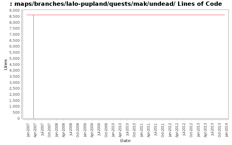 maps/branches/lalo-pupland/quests/mak/undead/ Lines of Code