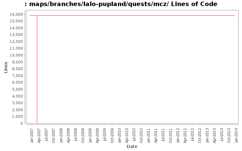 maps/branches/lalo-pupland/quests/mcz/ Lines of Code