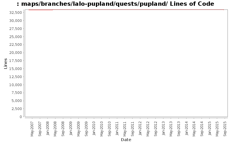 maps/branches/lalo-pupland/quests/pupland/ Lines of Code