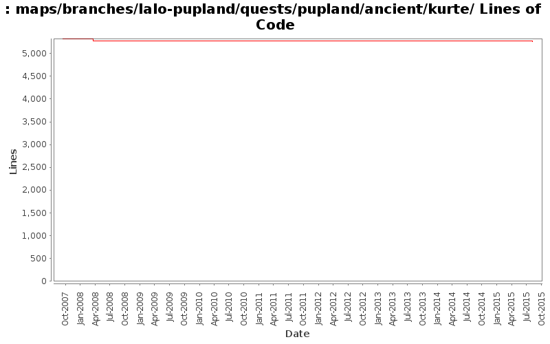 maps/branches/lalo-pupland/quests/pupland/ancient/kurte/ Lines of Code
