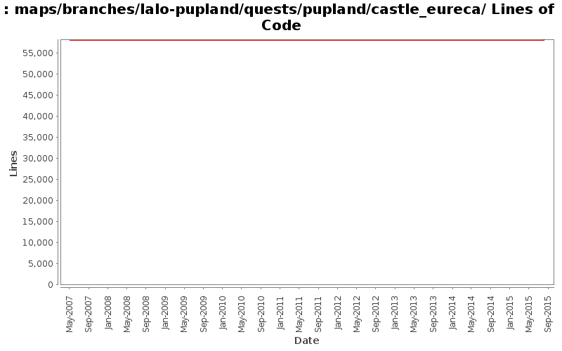 maps/branches/lalo-pupland/quests/pupland/castle_eureca/ Lines of Code