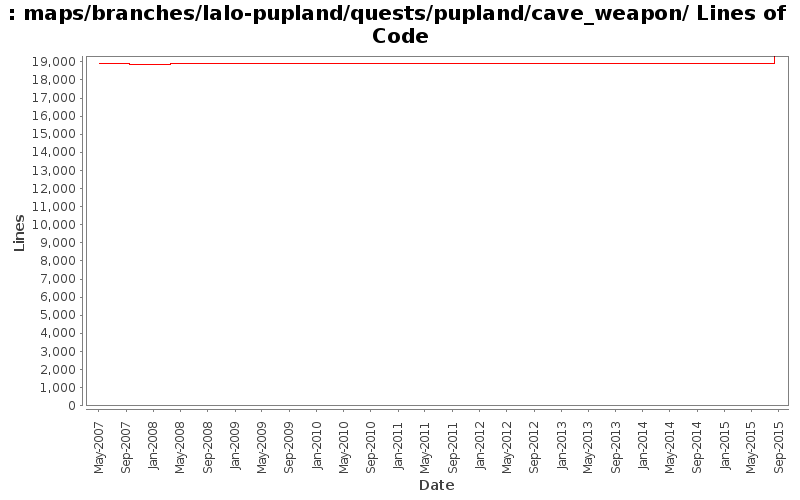 maps/branches/lalo-pupland/quests/pupland/cave_weapon/ Lines of Code