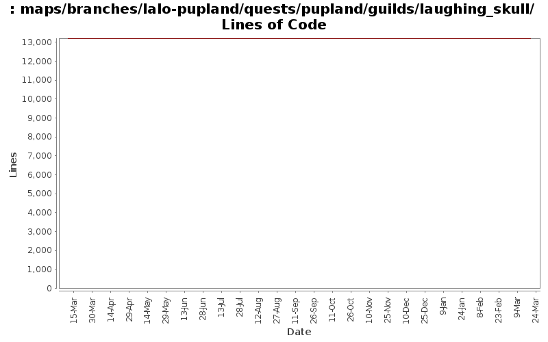 maps/branches/lalo-pupland/quests/pupland/guilds/laughing_skull/ Lines of Code