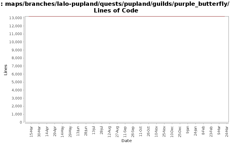 maps/branches/lalo-pupland/quests/pupland/guilds/purple_butterfly/ Lines of Code