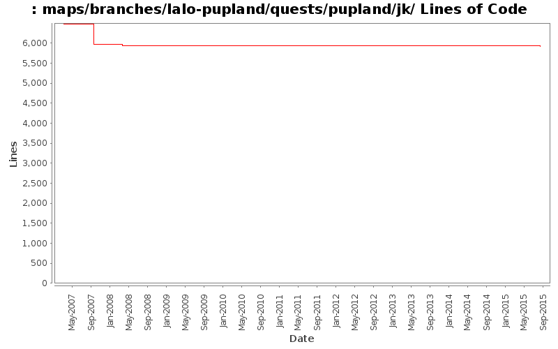 maps/branches/lalo-pupland/quests/pupland/jk/ Lines of Code