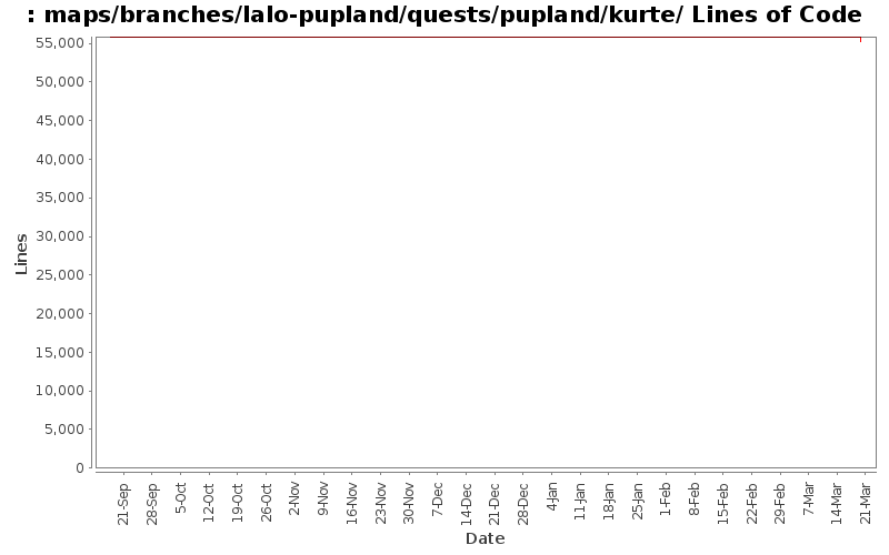 maps/branches/lalo-pupland/quests/pupland/kurte/ Lines of Code