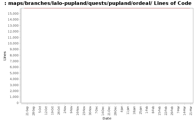 maps/branches/lalo-pupland/quests/pupland/ordeal/ Lines of Code