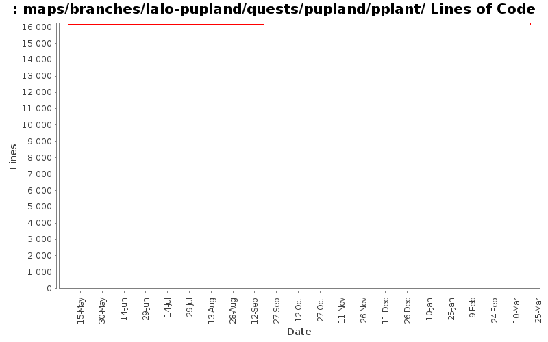 maps/branches/lalo-pupland/quests/pupland/pplant/ Lines of Code
