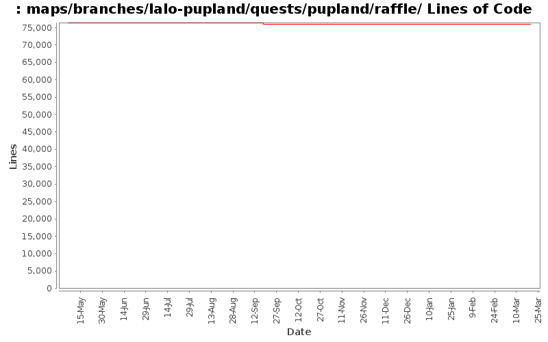 maps/branches/lalo-pupland/quests/pupland/raffle/ Lines of Code