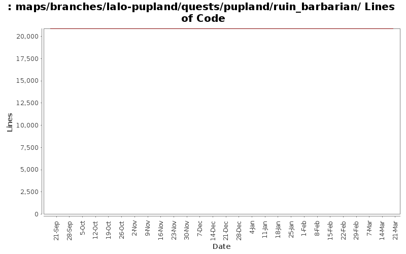 maps/branches/lalo-pupland/quests/pupland/ruin_barbarian/ Lines of Code