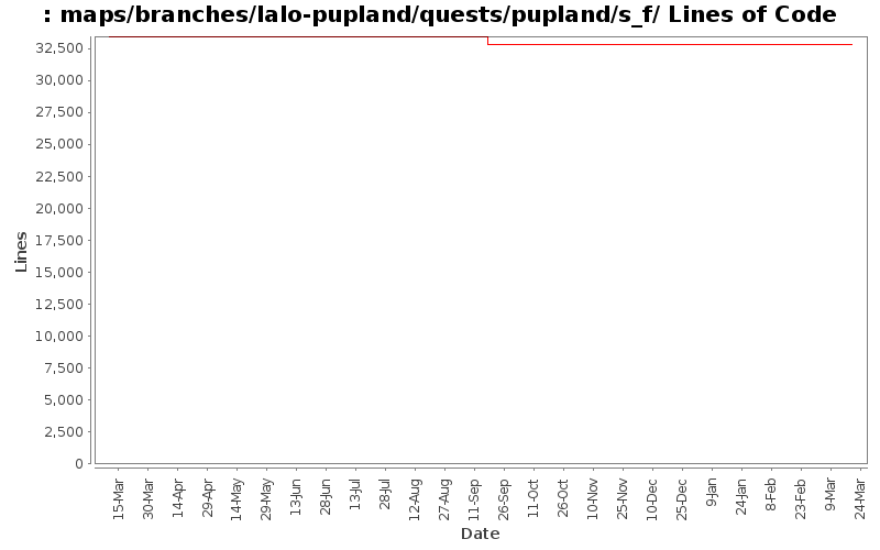 maps/branches/lalo-pupland/quests/pupland/s_f/ Lines of Code