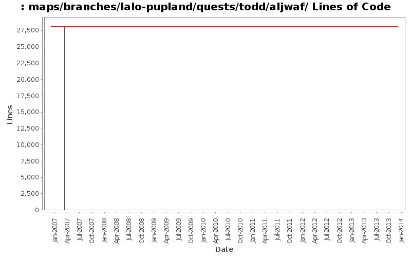 maps/branches/lalo-pupland/quests/todd/aljwaf/ Lines of Code