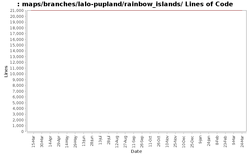 maps/branches/lalo-pupland/rainbow_islands/ Lines of Code