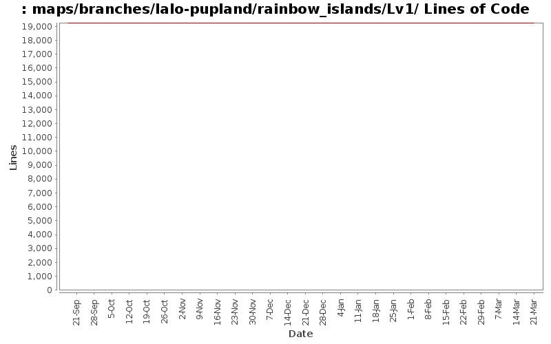 maps/branches/lalo-pupland/rainbow_islands/Lv1/ Lines of Code