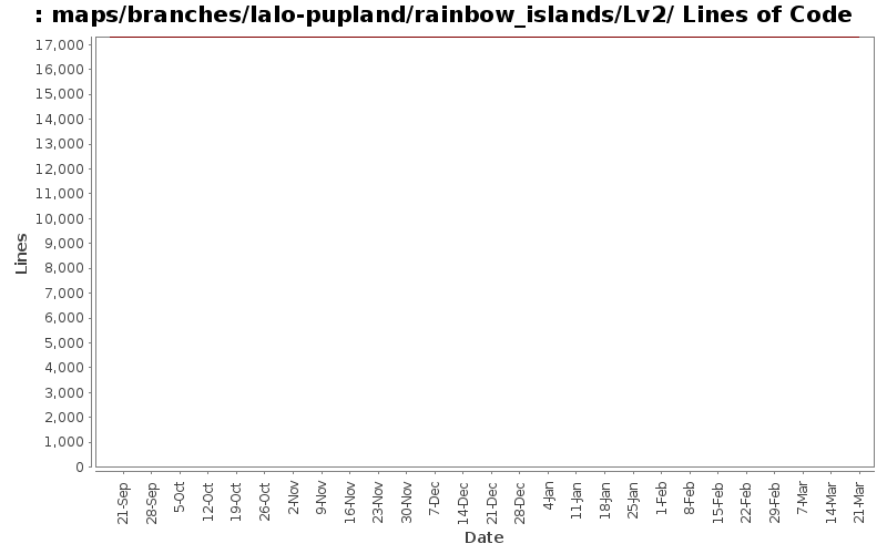 maps/branches/lalo-pupland/rainbow_islands/Lv2/ Lines of Code