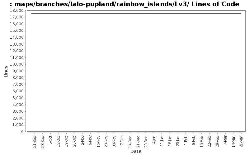 maps/branches/lalo-pupland/rainbow_islands/Lv3/ Lines of Code