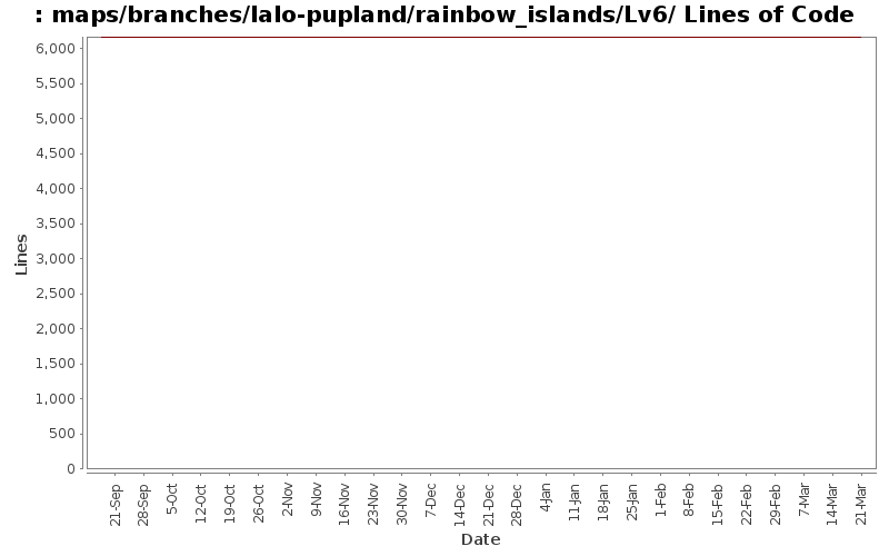 maps/branches/lalo-pupland/rainbow_islands/Lv6/ Lines of Code
