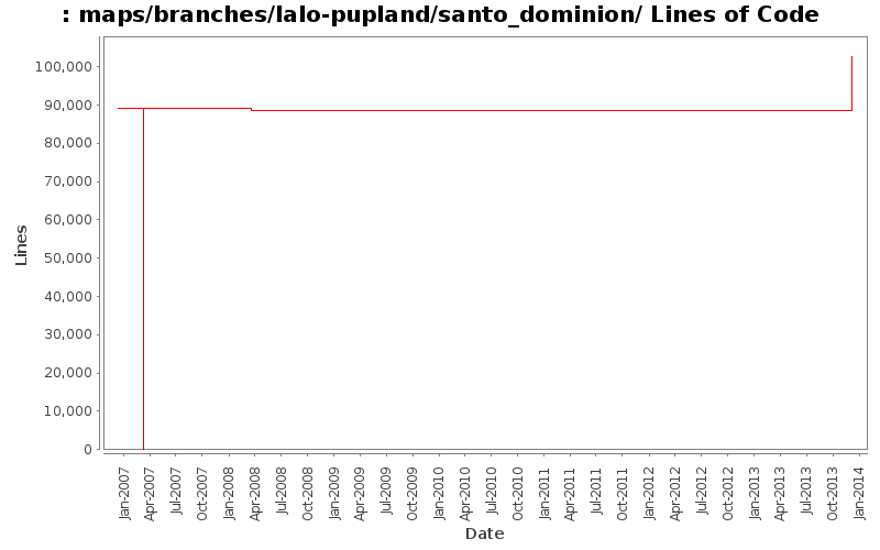 maps/branches/lalo-pupland/santo_dominion/ Lines of Code
