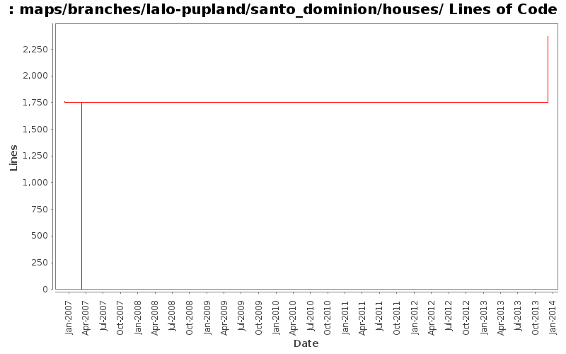 maps/branches/lalo-pupland/santo_dominion/houses/ Lines of Code