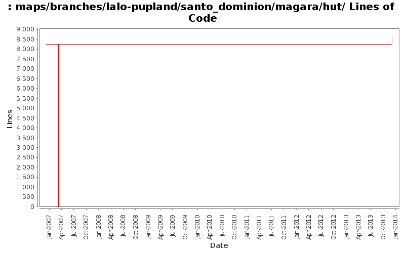 maps/branches/lalo-pupland/santo_dominion/magara/hut/ Lines of Code