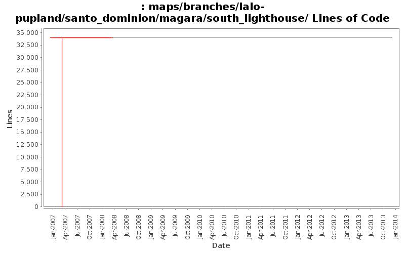 maps/branches/lalo-pupland/santo_dominion/magara/south_lighthouse/ Lines of Code
