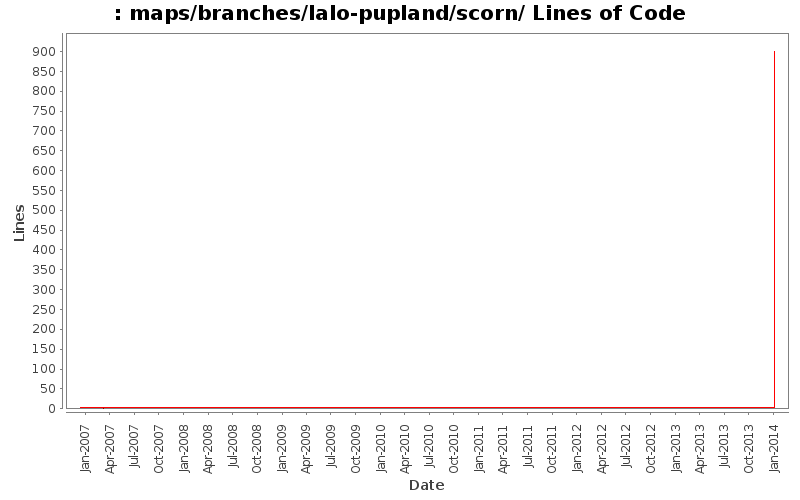 maps/branches/lalo-pupland/scorn/ Lines of Code