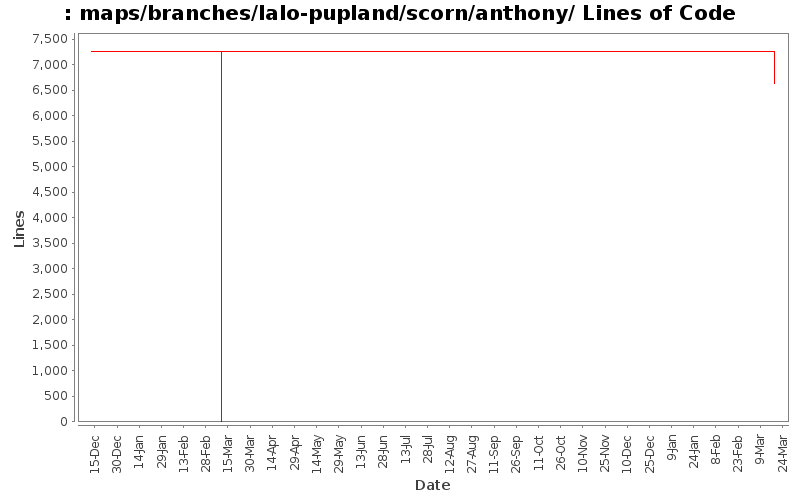 maps/branches/lalo-pupland/scorn/anthony/ Lines of Code