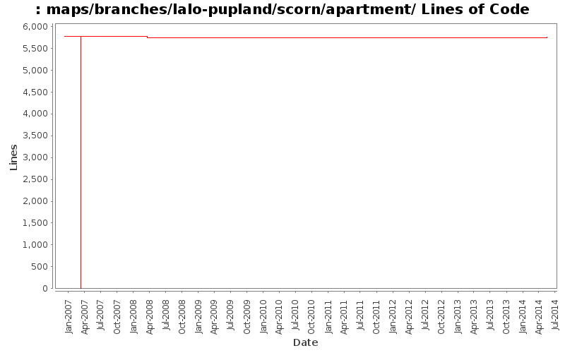 maps/branches/lalo-pupland/scorn/apartment/ Lines of Code