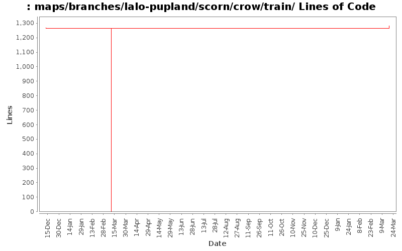 maps/branches/lalo-pupland/scorn/crow/train/ Lines of Code