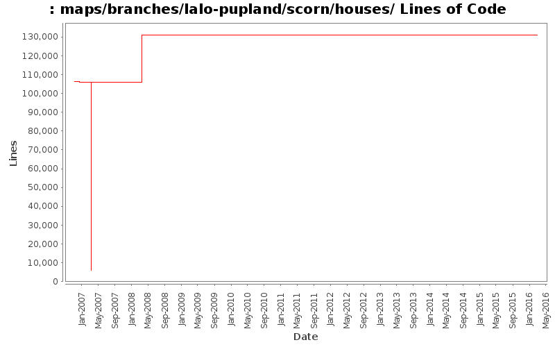 maps/branches/lalo-pupland/scorn/houses/ Lines of Code
