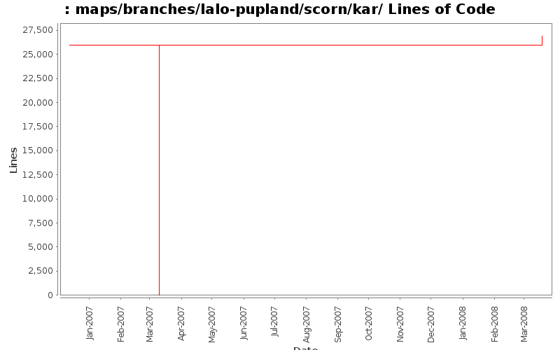 maps/branches/lalo-pupland/scorn/kar/ Lines of Code