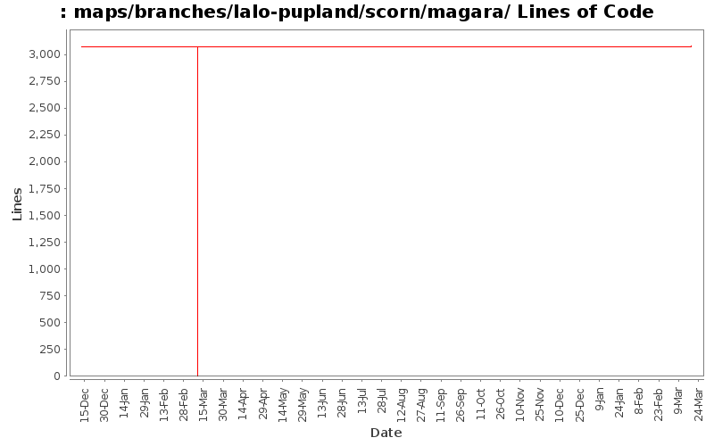 maps/branches/lalo-pupland/scorn/magara/ Lines of Code