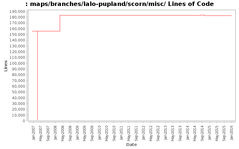 maps/branches/lalo-pupland/scorn/misc/ Lines of Code