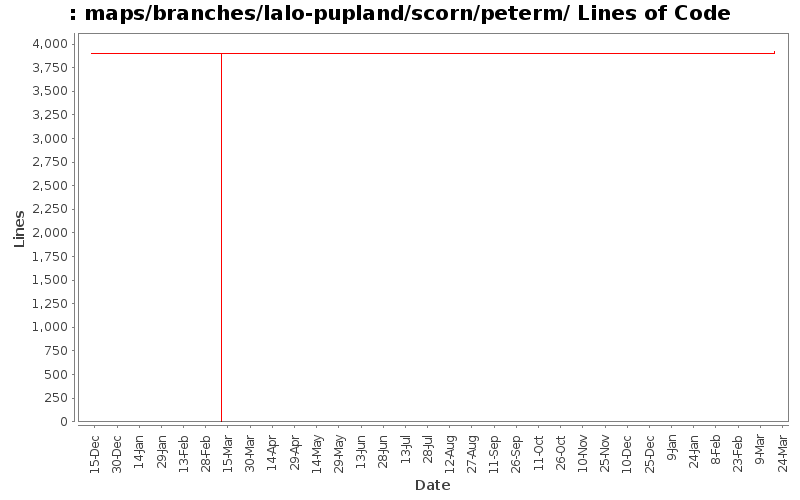 maps/branches/lalo-pupland/scorn/peterm/ Lines of Code