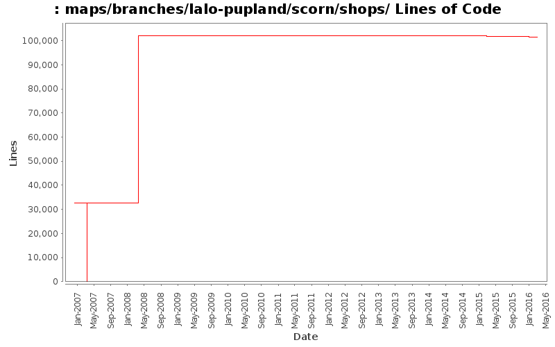 maps/branches/lalo-pupland/scorn/shops/ Lines of Code
