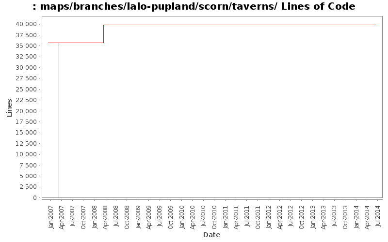 maps/branches/lalo-pupland/scorn/taverns/ Lines of Code